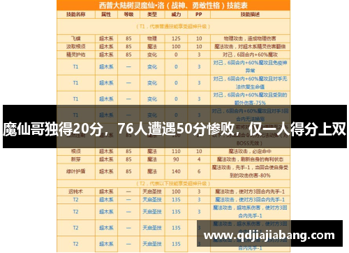 魔仙哥独得20分,76人遭遇50分惨败,仅一人得分上双